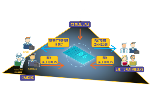 Токен GALT стандарта ERC20 на блокчейне Ethereum для обеспечительного депозита Оракулов и распределения комиссию платформы